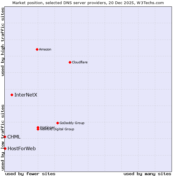 Market position of InterNetX vs. HostForWeb vs. CHML