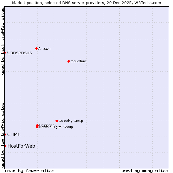 Market position of HostForWeb vs. CHML vs. Consensus