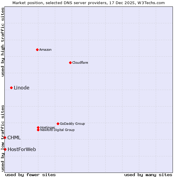 Market position of Linode vs. HostForWeb vs. CHML