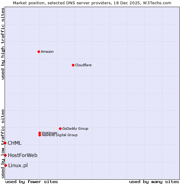 Market position of Linux.pl vs. HostForWeb vs. CHML