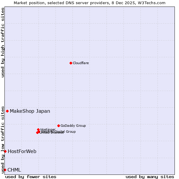 Market position of MakeShop Japan vs. HostForWeb vs. CHML