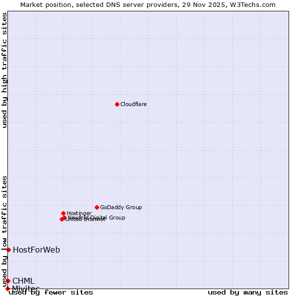 Market position of HostForWeb vs. CHML vs. Mivitec