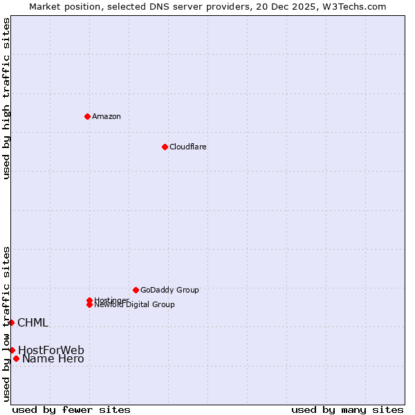 Market position of Name Hero vs. HostForWeb vs. CHML
