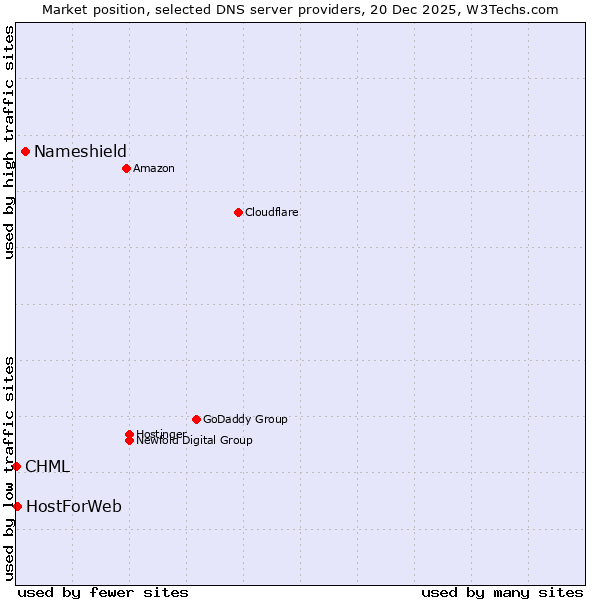 Market position of Nameshield vs. HostForWeb vs. CHML