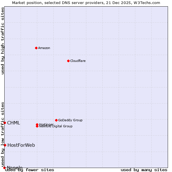 Market position of HostForWeb vs. CHML vs. Nanelo