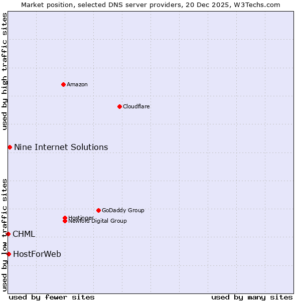 Market position of Nine Internet Solutions vs. HostForWeb vs. CHML