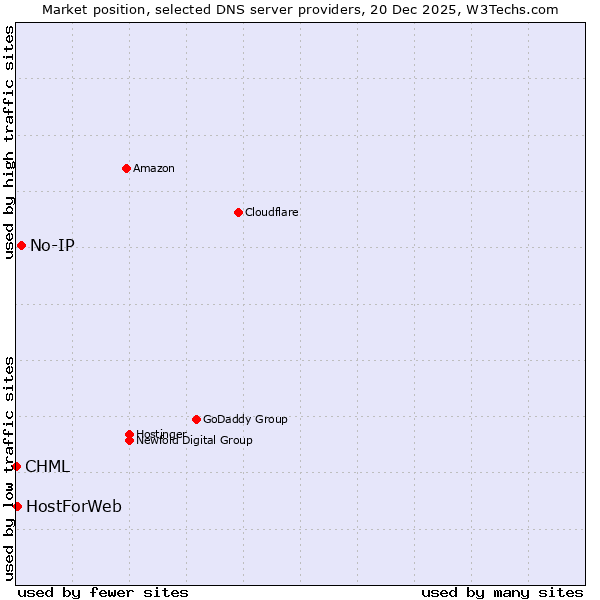 Market position of No-IP vs. HostForWeb vs. CHML