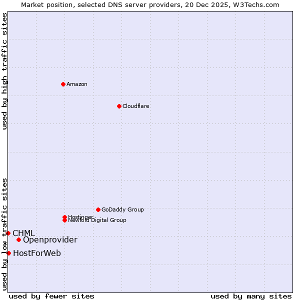 Market position of Openprovider vs. HostForWeb vs. CHML