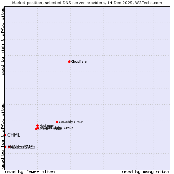 Market position of OpenSRS vs. HostForWeb vs. CHML