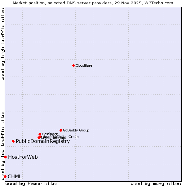 Market position of PublicDomainRegistry vs. HostForWeb vs. CHML