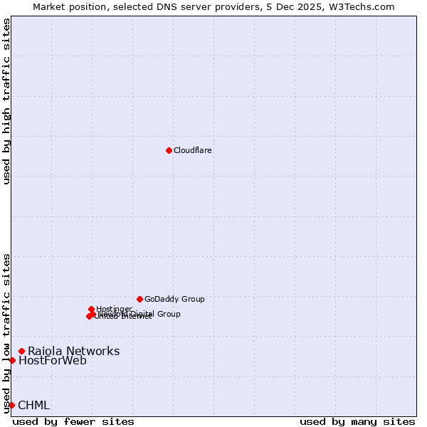 Market position of Raiola Networks vs. HostForWeb vs. CHML
