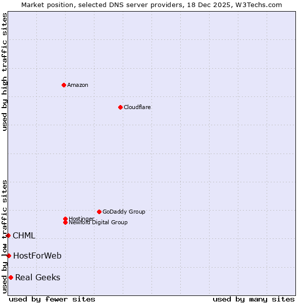Market position of Real Geeks vs. HostForWeb vs. CHML