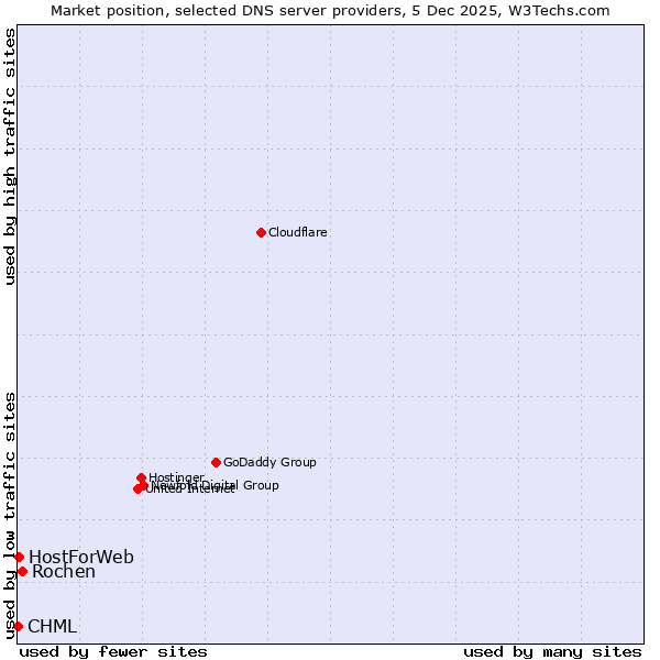 Market position of Rochen vs. HostForWeb vs. CHML