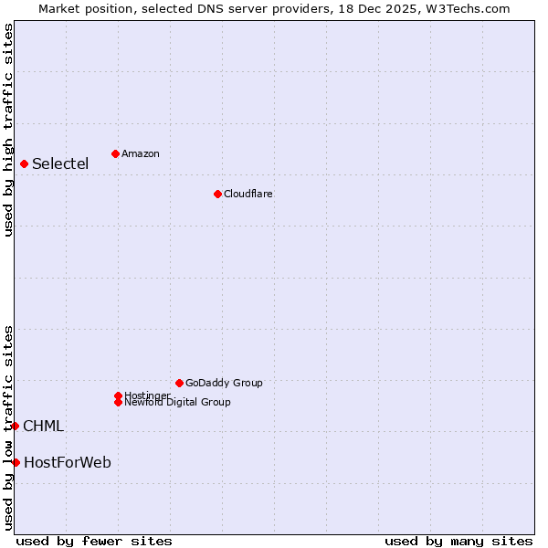 Market position of Selectel vs. HostForWeb vs. CHML