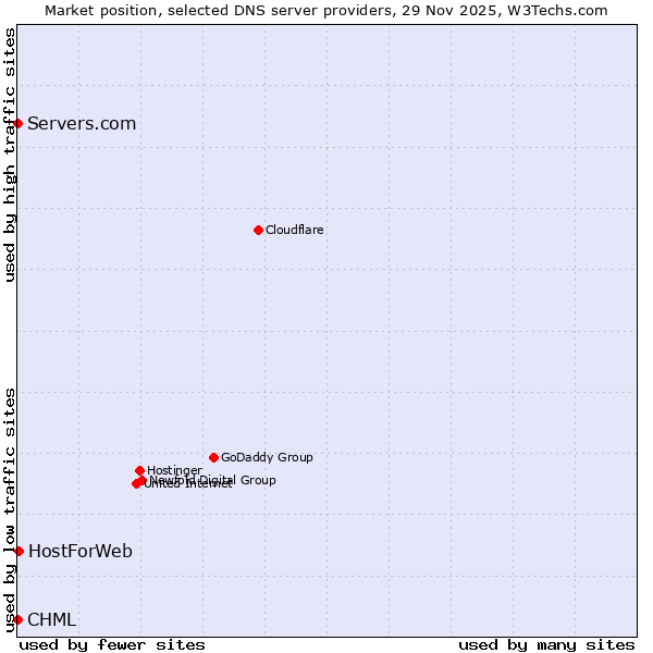 Market position of HostForWeb vs. Servers.com vs. CHML