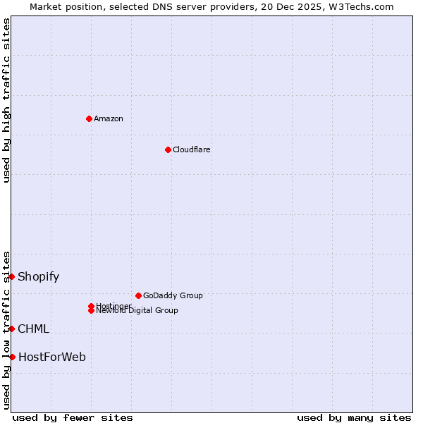 Market position of HostForWeb vs. Shopify vs. CHML
