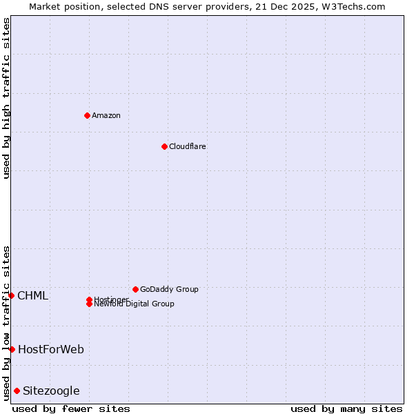Market position of Sitezoogle vs. HostForWeb vs. CHML