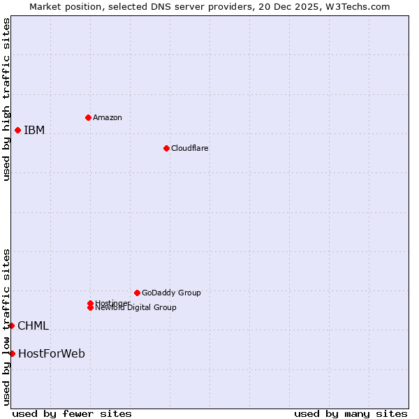 Market position of IBM vs. HostForWeb vs. CHML