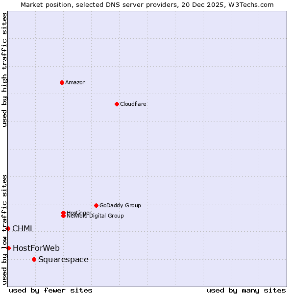 Market position of Squarespace vs. HostForWeb vs. CHML