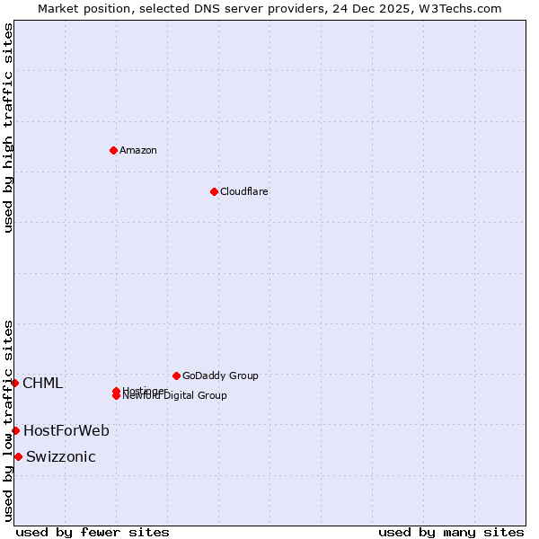 Market position of Swizzonic vs. HostForWeb vs. CHML