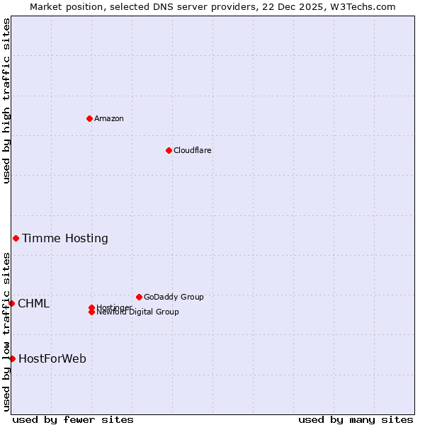 Market position of Timme Hosting vs. HostForWeb vs. CHML