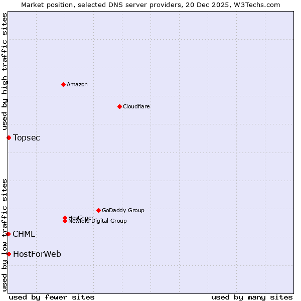 Market position of Topsec vs. HostForWeb vs. CHML