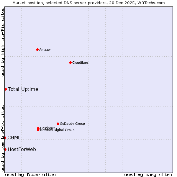 Market position of Total Uptime vs. HostForWeb vs. CHML