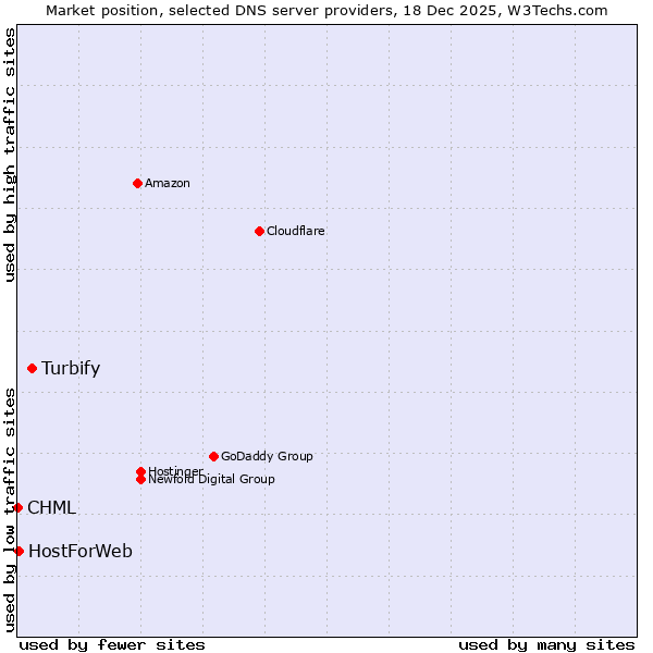 Market position of Turbify vs. HostForWeb vs. CHML
