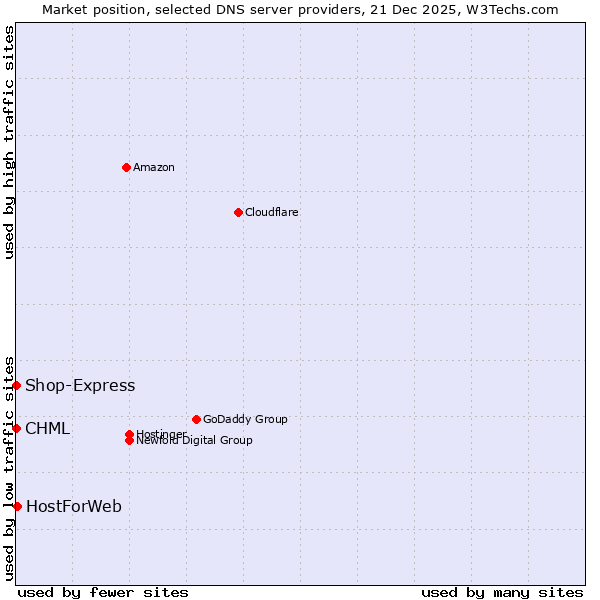 Market position of HostForWeb vs. CHML vs. Shop-Express