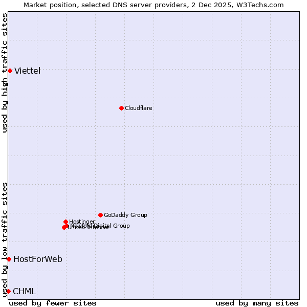 Market position of Viettel vs. HostForWeb vs. CHML