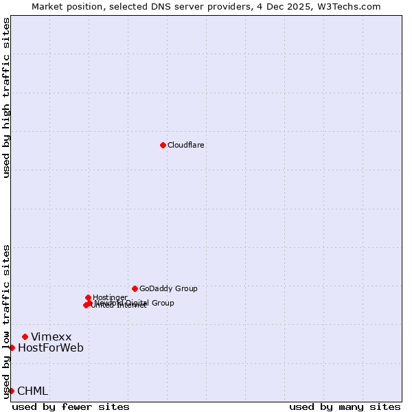 Market position of Vimexx vs. HostForWeb vs. CHML