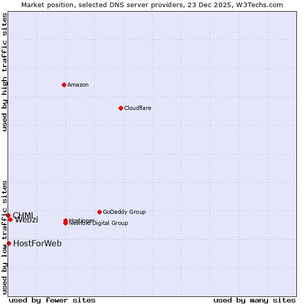 Market position of Webzi vs. HostForWeb vs. CHML