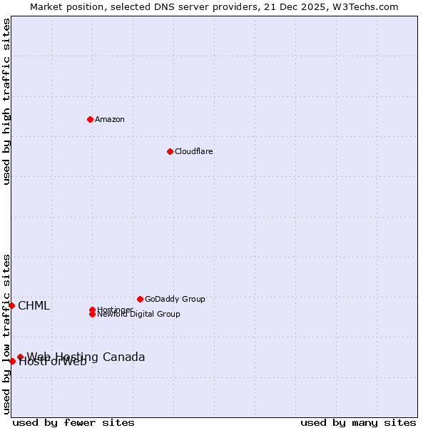 Market position of Web Hosting Canada vs. HostForWeb vs. CHML