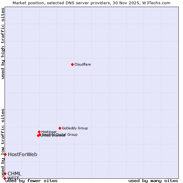 Market position of HostForWeb vs. CHML vs. WIIT