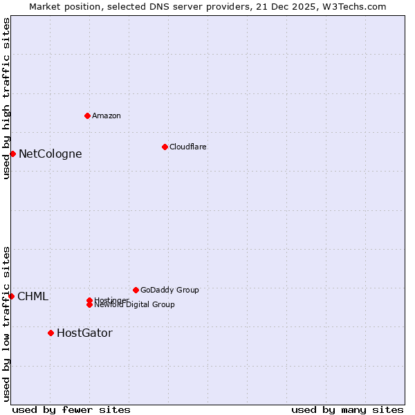 Market position of HostGator vs. NetCologne vs. CHML