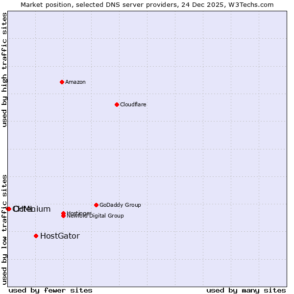 Market position of HostGator vs. Octenium vs. CHML