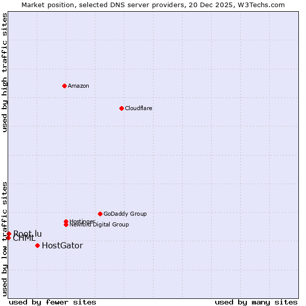 Market position of HostGator vs. Root.lu vs. CHML