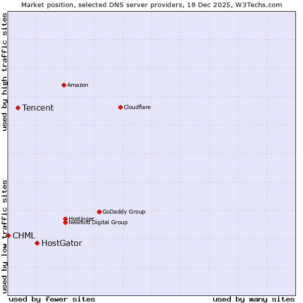 Market position of HostGator vs. Tencent vs. CHML