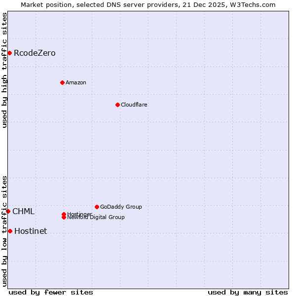 Market position of Hostinet vs. RcodeZero vs. CHML