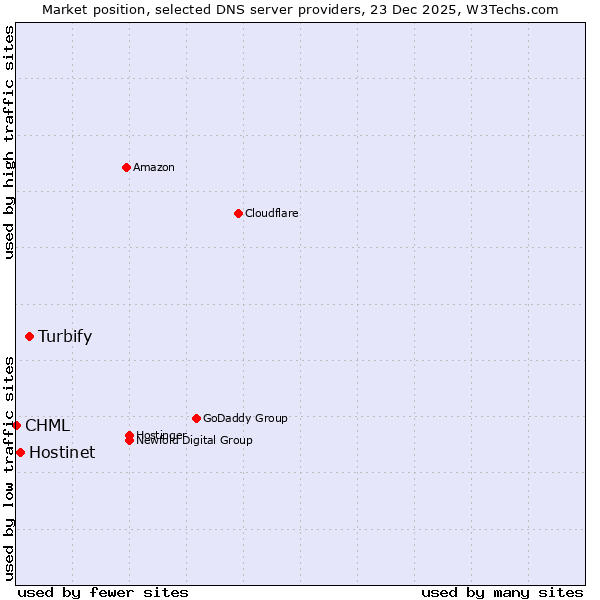Market position of Turbify vs. Hostinet vs. CHML