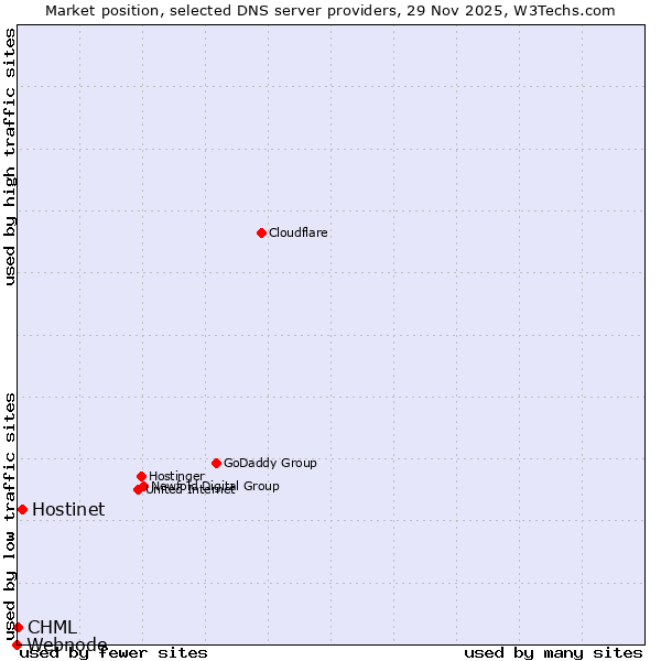 Market position of Hostinet vs. CHML vs. Webnode