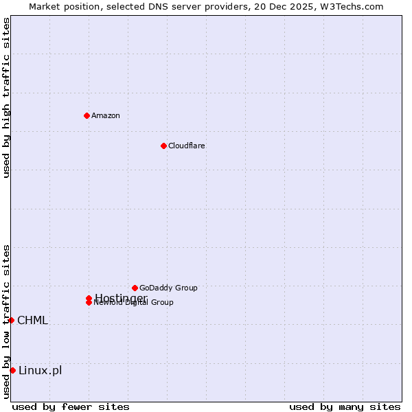 Market position of Hostinger vs. Linux.pl vs. CHML