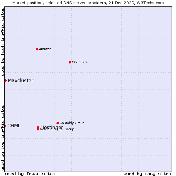 Market position of Hostinger vs. Maxcluster vs. CHML