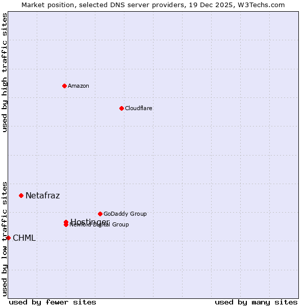 Market position of Hostinger vs. Netafraz vs. CHML