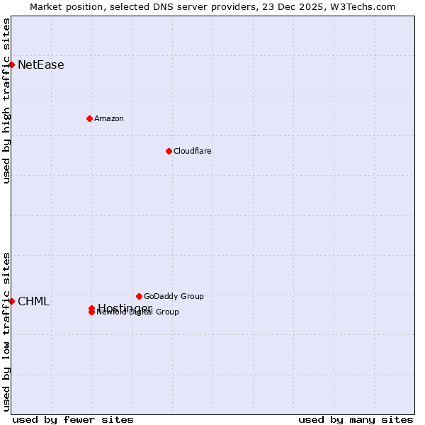 Market position of Hostinger vs. CHML vs. NetEase