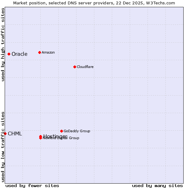 Market position of Hostinger vs. Oracle vs. CHML