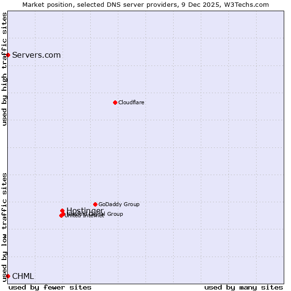 Market position of Hostinger vs. Servers.com vs. CHML