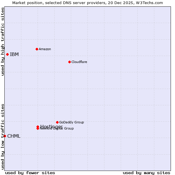 Market position of Hostinger vs. IBM vs. CHML