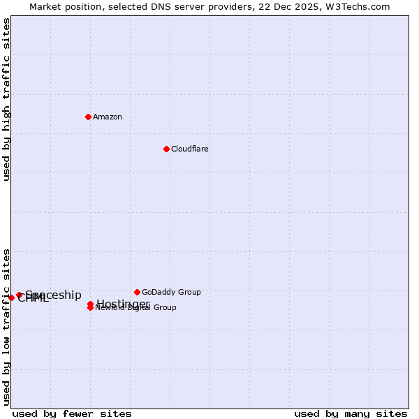 Market position of Hostinger vs. Spaceship vs. CHML