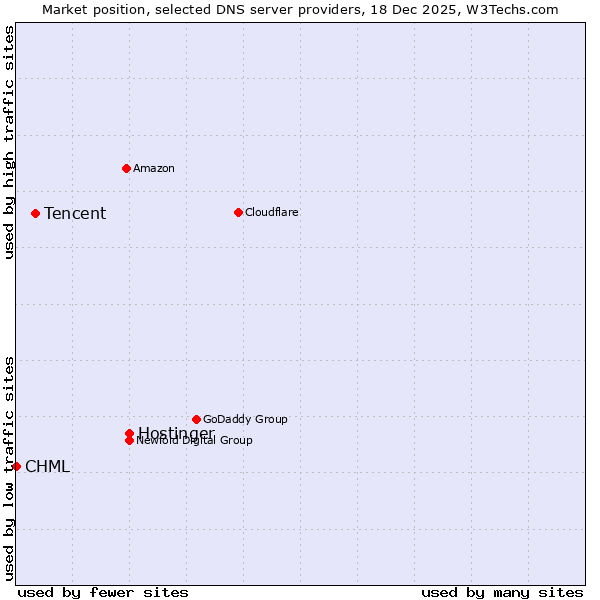 Market position of Hostinger vs. Tencent vs. CHML